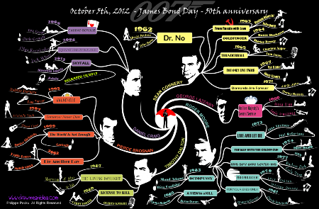 Mapa mental de James Bond Una nueva aproximación a Bond