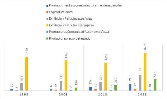 Elaboración propia, a partir de estadísticas del Ministerio de Cultura